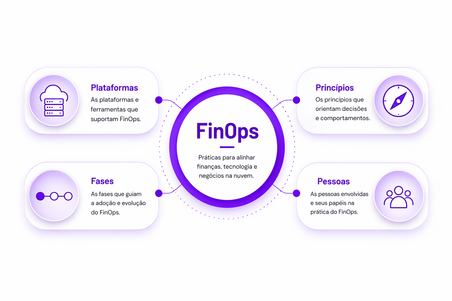 O que é FinOps - Azcorp